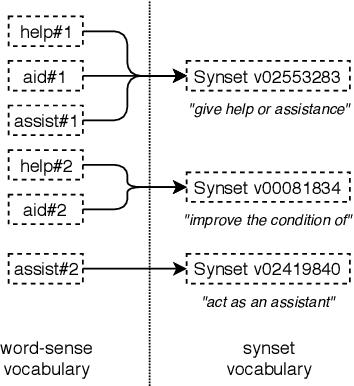 Figure 1 for Sense Vocabulary Compression through the Semantic Knowledge of WordNet for Neural Word Sense Disambiguation