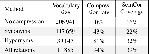 Figure 2 for Sense Vocabulary Compression through the Semantic Knowledge of WordNet for Neural Word Sense Disambiguation