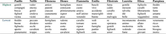 Figure 2 for Tecnologica cosa: Modeling Storyteller Personalities in Boccaccio's Decameron