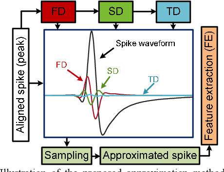 Figure 2 for Efficient Approximation of Action Potentials with High-Order Shape Preservation in Unsupervised Spike Sorting