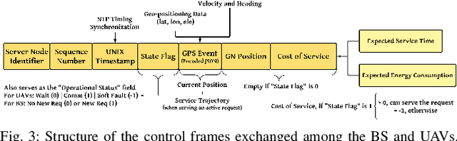 Figure 3 for Multiscale Adaptive Scheduling and Path-Planning for Power-Constrained UAV-Relays via SMDPs