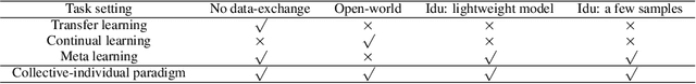 Figure 2 for Learngene: From Open-World to Your Learning Task