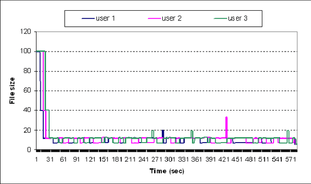 Figure 2 for Detecting Botnets Through Log Correlation