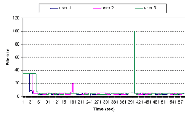 Figure 3 for Detecting Botnets Through Log Correlation