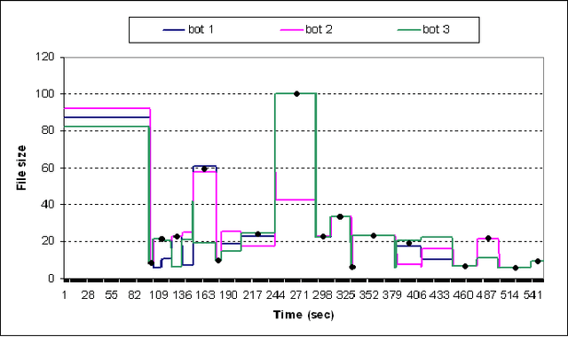 Figure 4 for Detecting Botnets Through Log Correlation