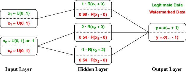 Figure 1 for Entangled Watermarks as a Defense against Model Extraction