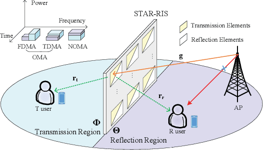 Figure 1 for Coverage Characterization of STAR-RIS Networks: NOMA and OMA