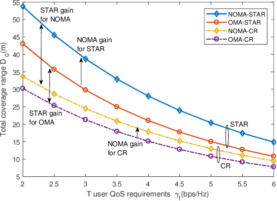 Figure 3 for Coverage Characterization of STAR-RIS Networks: NOMA and OMA