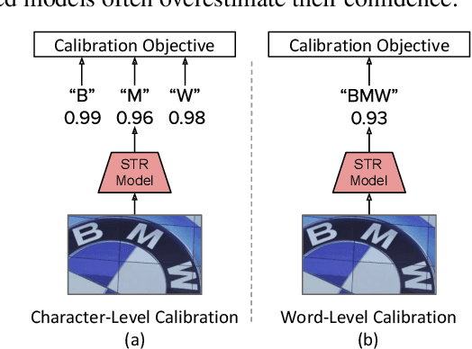 Figure 3 for On Calibration of Scene-Text Recognition Models