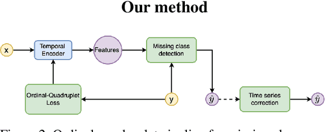 Figure 3 for Ordinal-Quadruplet: Retrieval of Missing Classes in Ordinal Time Series
