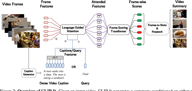 Figure 2 for CLIP-It! Language-Guided Video Summarization
