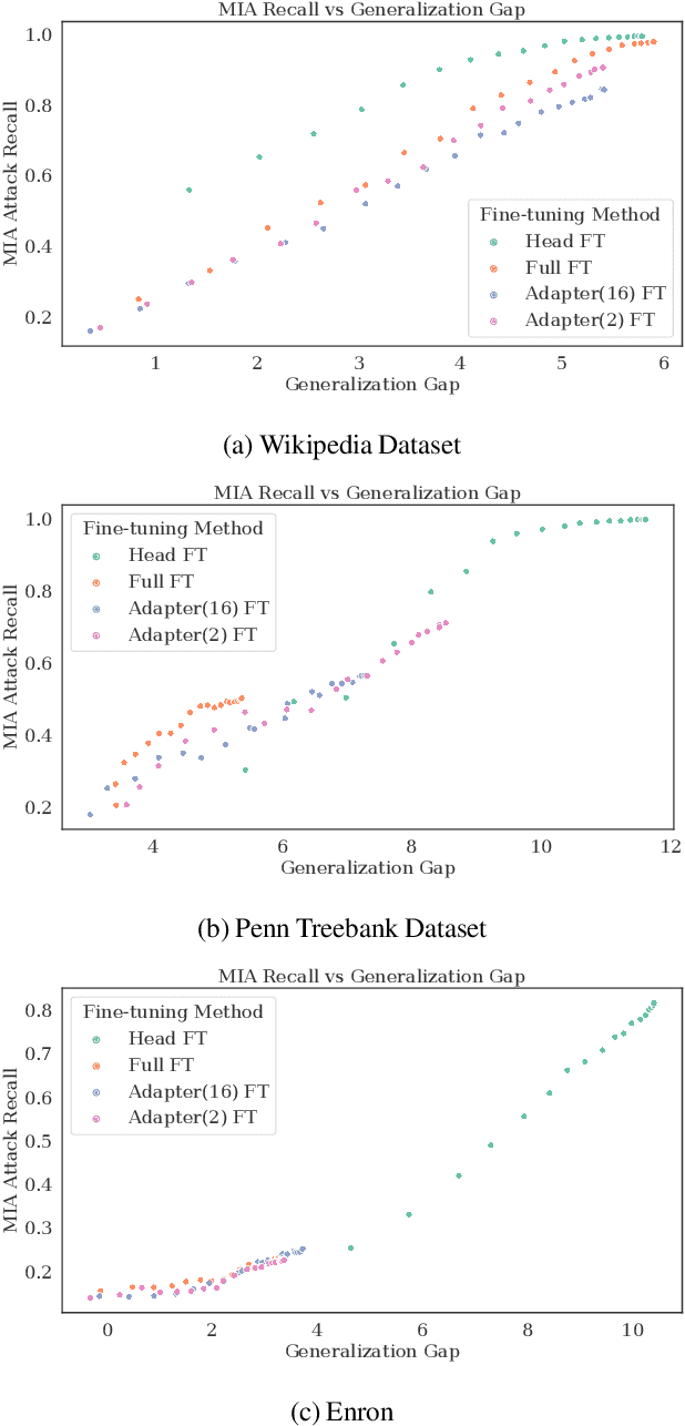 Figure 3 for Memorization in NLP Fine-tuning Methods