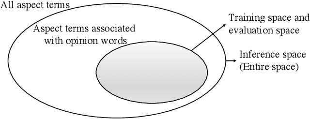 Figure 2 for Training Entire-Space Models for Target-oriented Opinion Words Extraction