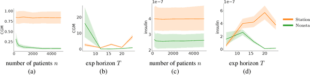 Figure 4 for A Reinforcement Learning Approach to Estimating Long-term Treatment Effects