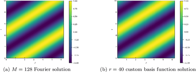 Figure 3 for Machine-learning custom-made basis functions for partial differential equations