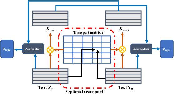 Figure 1 for Improving Textual Network Embedding with Global Attention via Optimal Transport