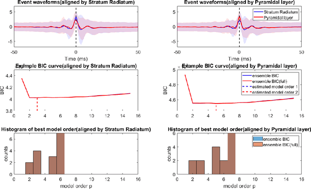 Figure 3 for Bayesian Information Criterion for Event-based Multi-trial Ensemble data