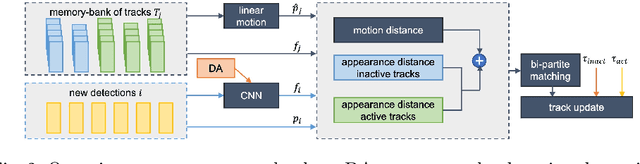 Figure 3 for Simple Cues Lead to a Strong Multi-Object Tracker