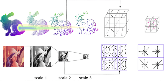 Figure 1 for PointSIFT: A SIFT-like Network Module for 3D Point Cloud Semantic Segmentation