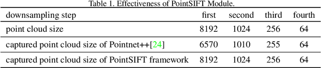 Figure 2 for PointSIFT: A SIFT-like Network Module for 3D Point Cloud Semantic Segmentation