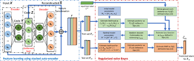 Figure 1 for Boosting the Discriminant Power of Naive Bayes