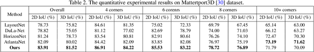 Figure 4 for LED2-Net: Monocular 360 Layout Estimation via Differentiable Depth Rendering