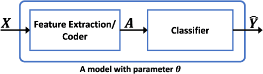 Figure 3 for Deep Dictionary Learning: A PARametric NETwork Approach