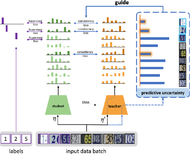 Figure 1 for Certainty-Driven Consistency Loss for Semi-supervised Learning