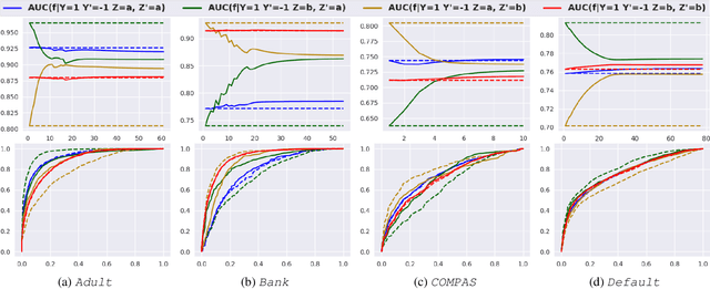 Figure 3 for Minimax AUC Fairness: Efficient Algorithm with Provable Convergence