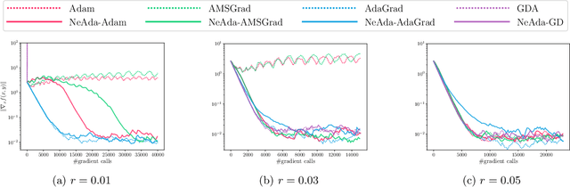 Figure 2 for Nest Your Adaptive Algorithm for Parameter-Agnostic Nonconvex Minimax Optimization
