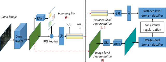 Figure 1 for Domain Adaptation for Object Detection using SE Adaptors and Center Loss
