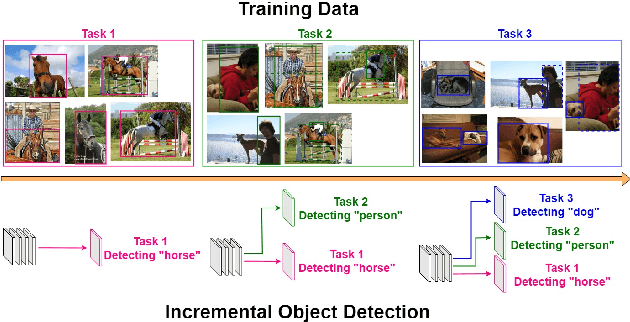 Figure 1 for DIODE: Dilatable Incremental Object Detection