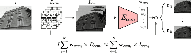 Figure 3 for Model-Based Image Signal Processors via Learnable Dictionaries