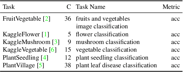 Figure 3 for Prompt Tuning with Soft Context Sharing for Vision-Language Models