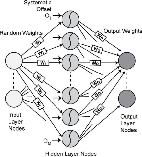 Figure 1 for A neuromorphic hardware framework based on population coding
