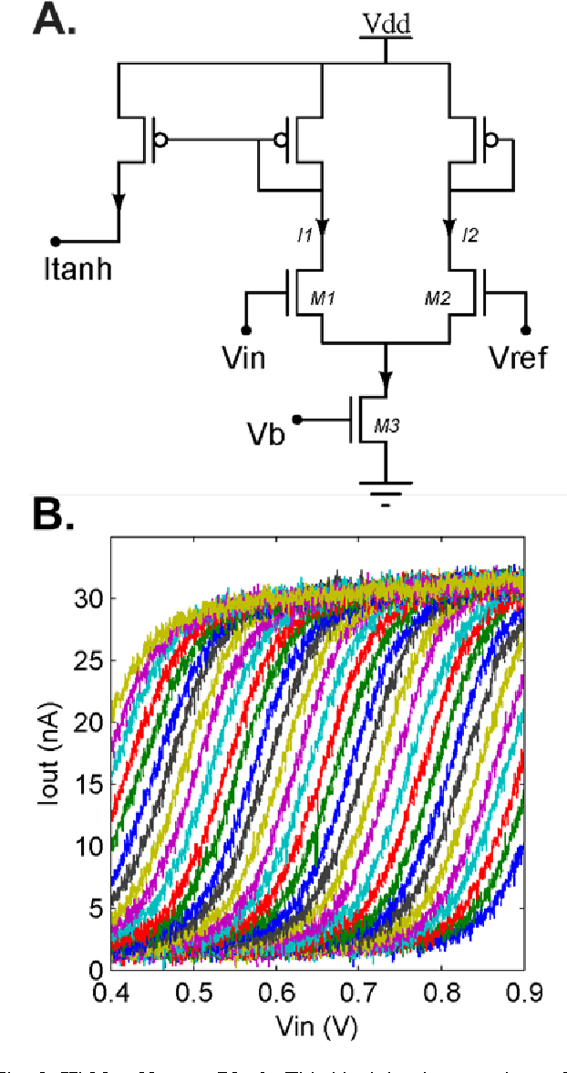 Figure 2 for A neuromorphic hardware framework based on population coding