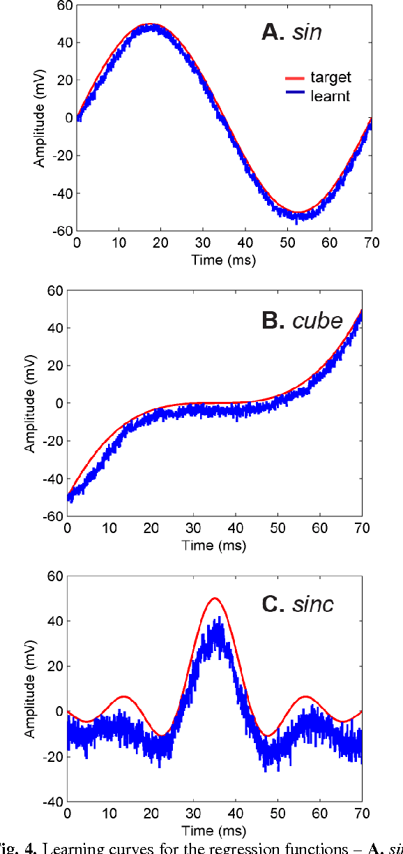 Figure 4 for A neuromorphic hardware framework based on population coding