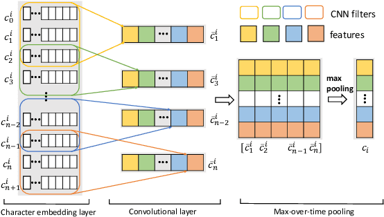 Figure 1 for GRN: Gated Relation Network to Enhance Convolutional Neural Network for Named Entity Recognition