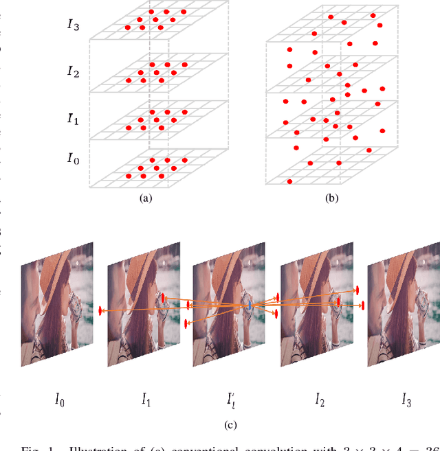 Figure 1 for Video Interpolation via Generalized Deformable Convolution