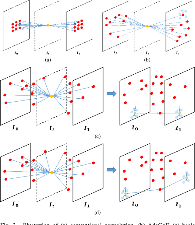 Figure 2 for Video Interpolation via Generalized Deformable Convolution