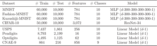 Figure 3 for Pointwise Binary Classification with Pairwise Confidence Comparisons