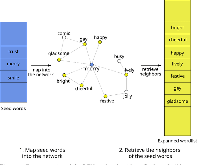 Figure 1 for LEXpander: applying colexification networks to automated lexicon expansion