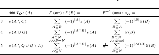 Figure 2 for Learning Set Functions that are Sparse in Non-Orthogonal Fourier Bases