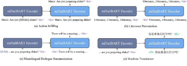 Figure 4 for ClidSum: A Benchmark Dataset for Cross-Lingual Dialogue Summarization