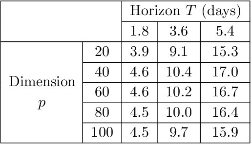 Figure 3 for Nonparametric Hawkes Processes: Online Estimation and Generalization Bounds