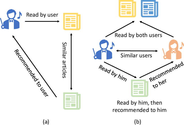 Figure 3 for A Survey on Modern Recommendation System based on Big Data