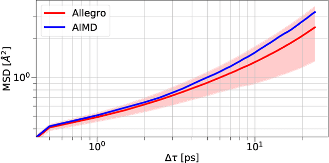 Figure 3 for Learning Local Equivariant Representations for Large-Scale Atomistic Dynamics