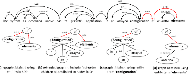 Figure 1 for Contextualised Graph Attention for Improved Relation Extraction