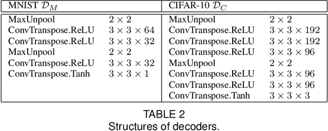Figure 3 for DAFAR: Defending against Adversaries by Feedback-Autoencoder Reconstruction