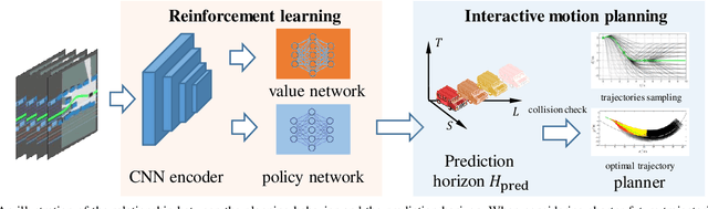 Figure 2 for Reinforcement Learning based Negotiation-aware Motion Planning of Autonomous Vehicles
